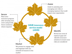 Maple Managed Risk AIMS (Assess, Identify, Market, Secure and Service) high when placing your cover